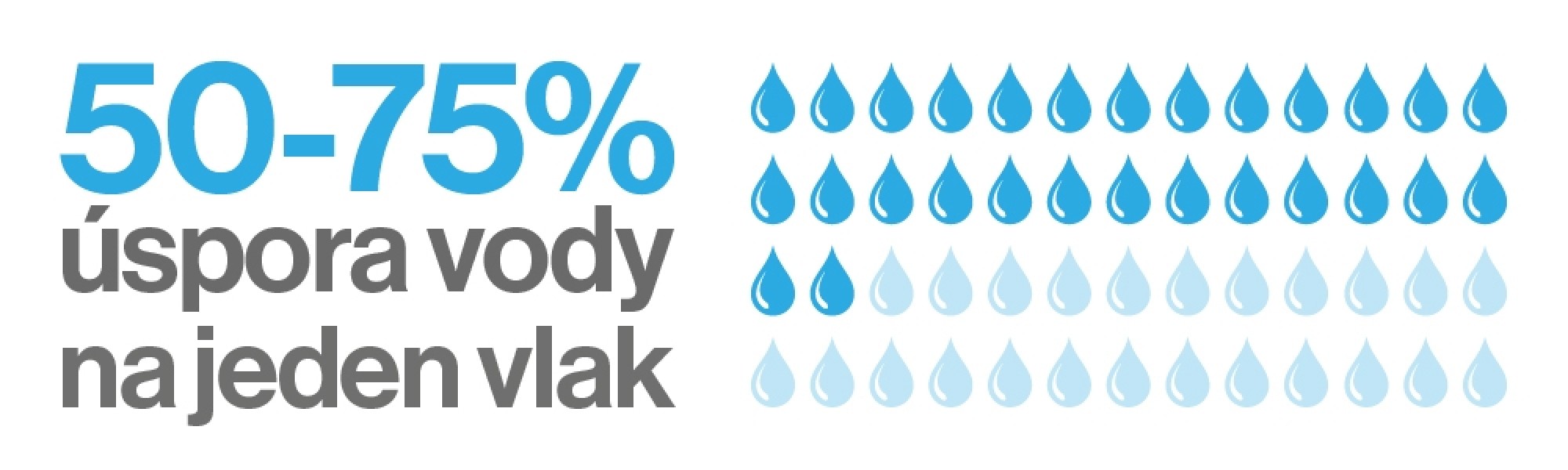50 - 75% uspora vody na jeden vlak